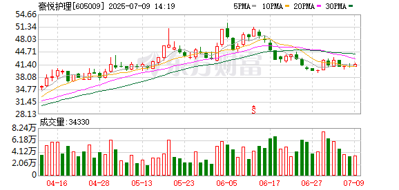 配资论坛app下载 豪悦护理完成南通项目资产交割 加码婴儿护理业务