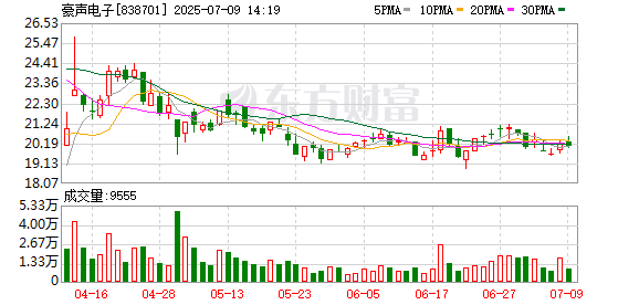 在线配资流程 豪声电子：第四届董事会第五次会议决议公告