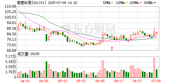 财富配资 菲菱科思：第四届董事会第三次会议决议公告