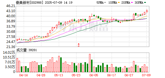 10倍杠杆配资平台 豪美新材：第四届董事会第三十次会议决议公告