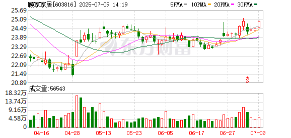 广州股票配资平台交流 顾家家居：第五届监事会第九次会议决议公告